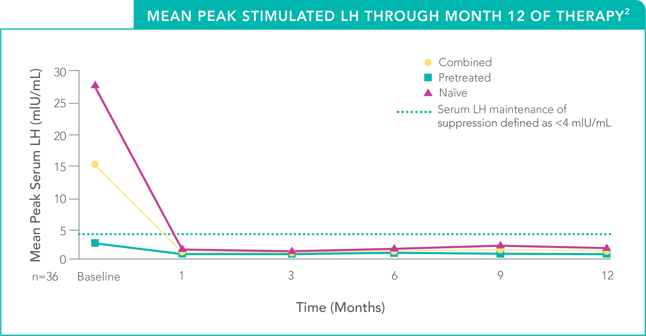 LH Data 12 months